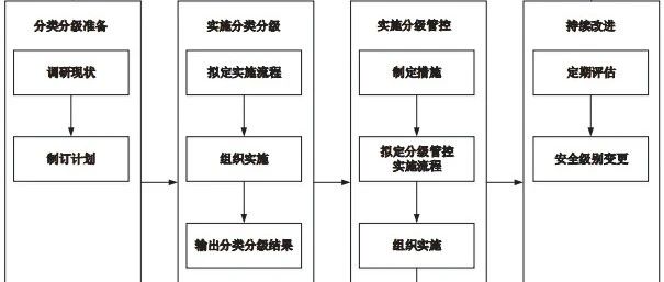 企业数据分类分级方法及实践案例