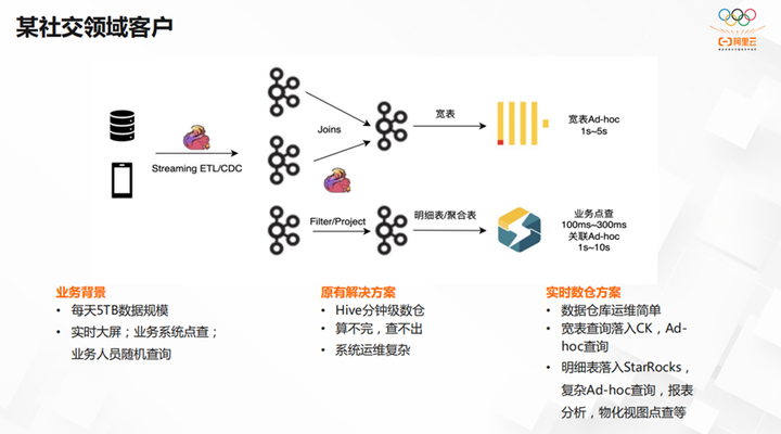 开源大数据OLAP引擎最佳实践 开源大数据OLAP引擎最佳实践