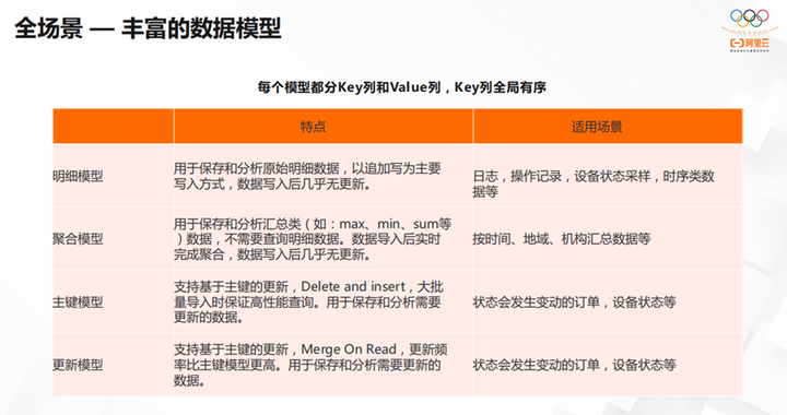 开源大数据OLAP引擎最佳实践 开源大数据OLAP引擎最佳实践