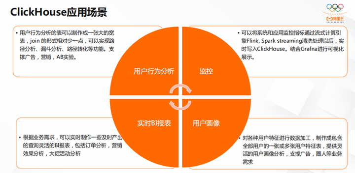 开源大数据OLAP引擎最佳实践 开源大数据OLAP引擎最佳实践